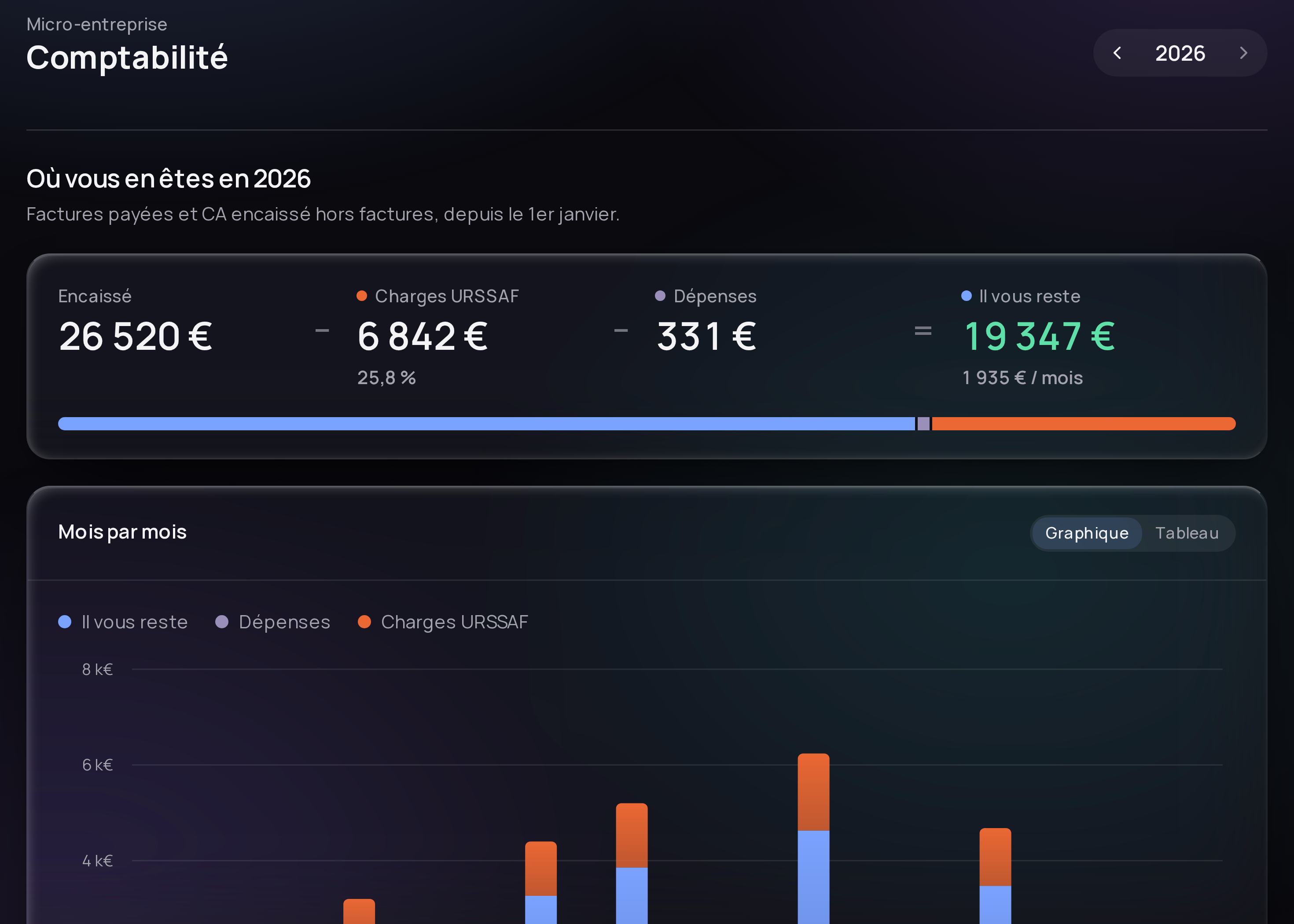 Comptabilité : encaissé, charges Urssaf, dépenses et reste